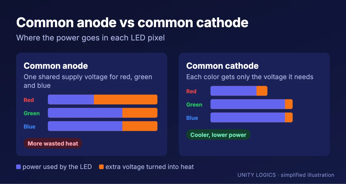 Diagram comparing power use and wasted heat in common-anode and common-cathode LED designs (illustration)