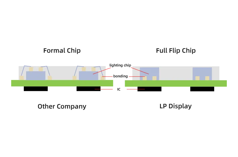 Full Flip Chip COB Panel