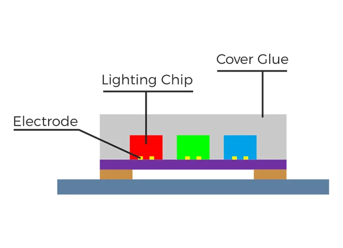 Full Flip Chip MIP Panel