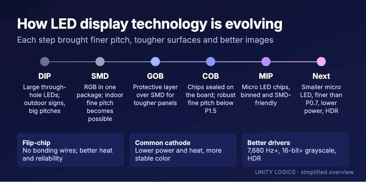 Timeline of LED display technology from DIP to SMD, GOB, COB, MIP and future micro LED, with flip-chip, common cathode and better drivers (illustration)