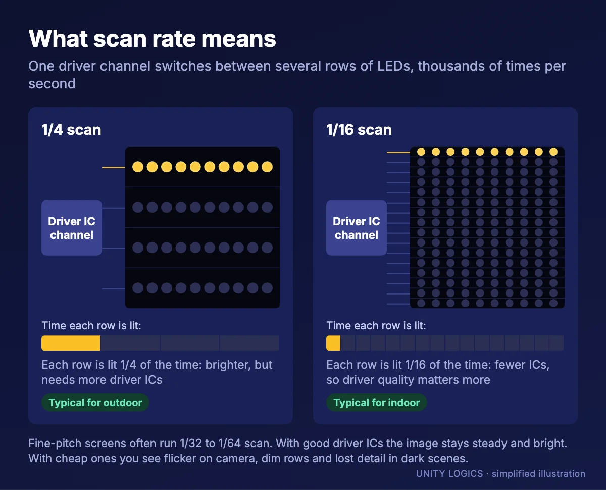 Diagram explaining LED scan rate: one driver IC channel lighting 4 rows in turn at 1/4 scan versus 16 rows at 1/16 scan (illustration)