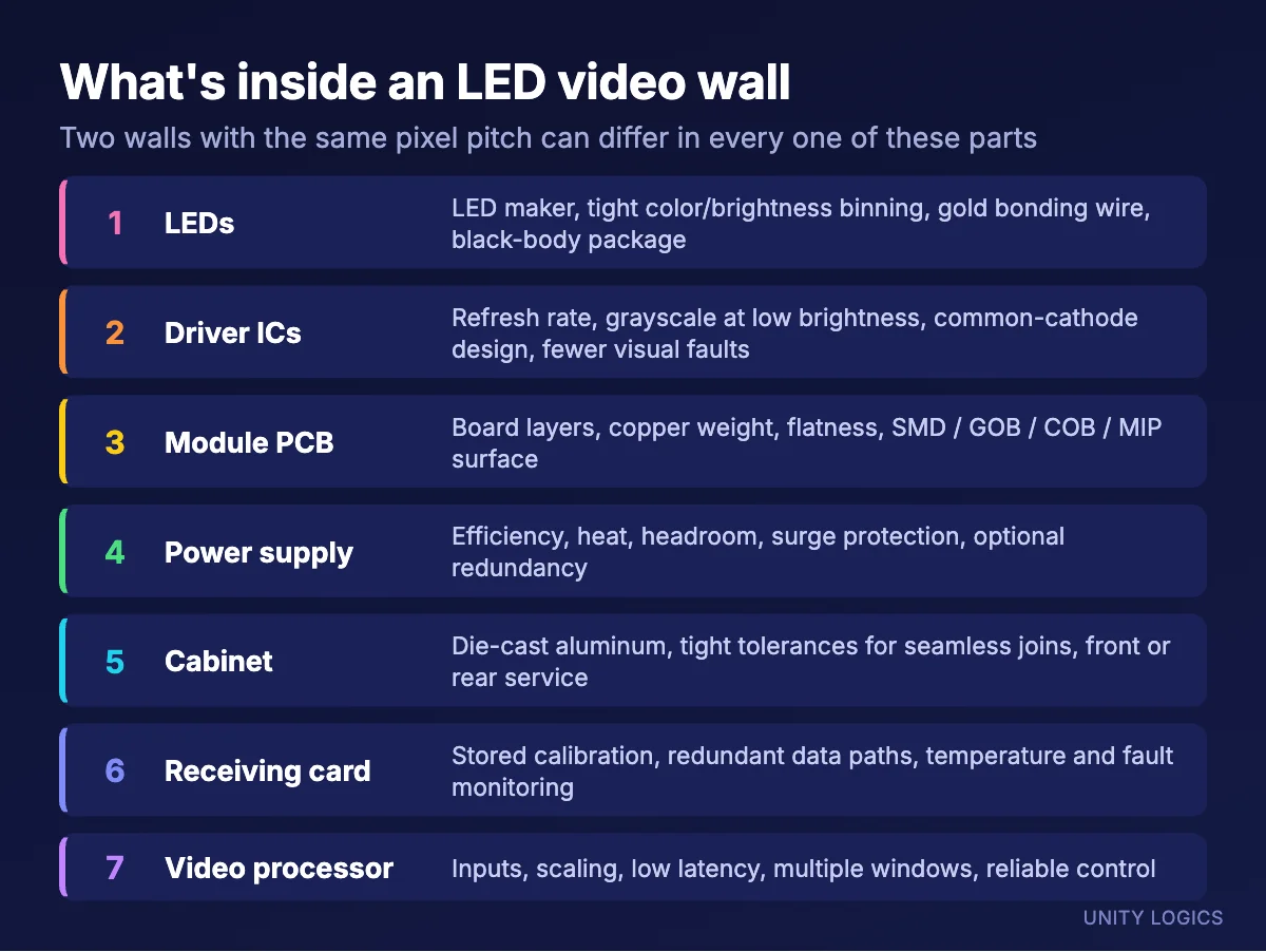 Diagram of the seven parts inside an LED video wall: LEDs, driver ICs, module PCB, power supply, cabinet, receiving card and video processor (illustration)