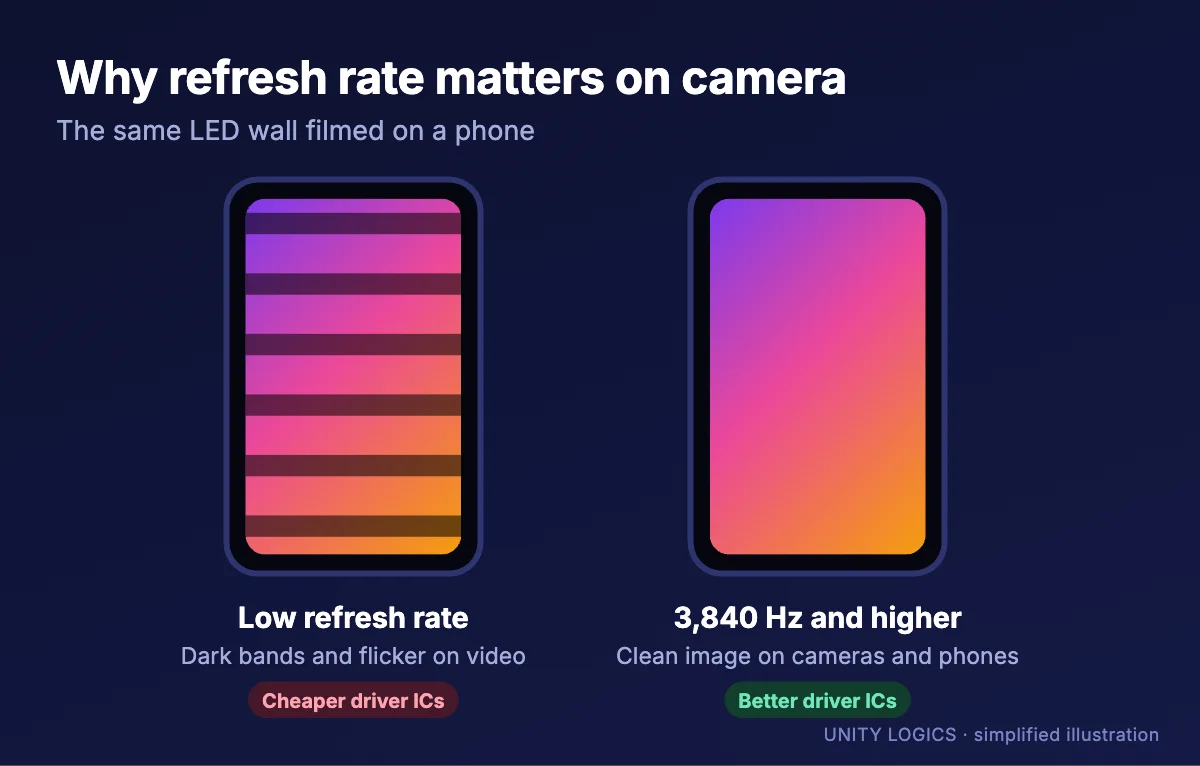 Diagram of an LED wall filmed on a phone showing dark bands at low refresh rate and a clean image at 3,840 Hz (illustration)
