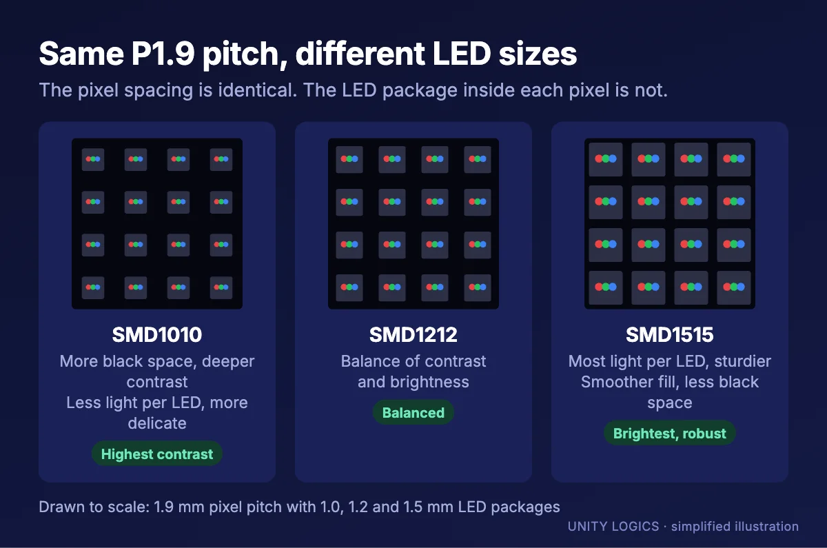 To-scale diagram of a 1.9 mm pixel pitch built with SMD1010, SMD1212 and SMD1515 LED packages (illustration)
