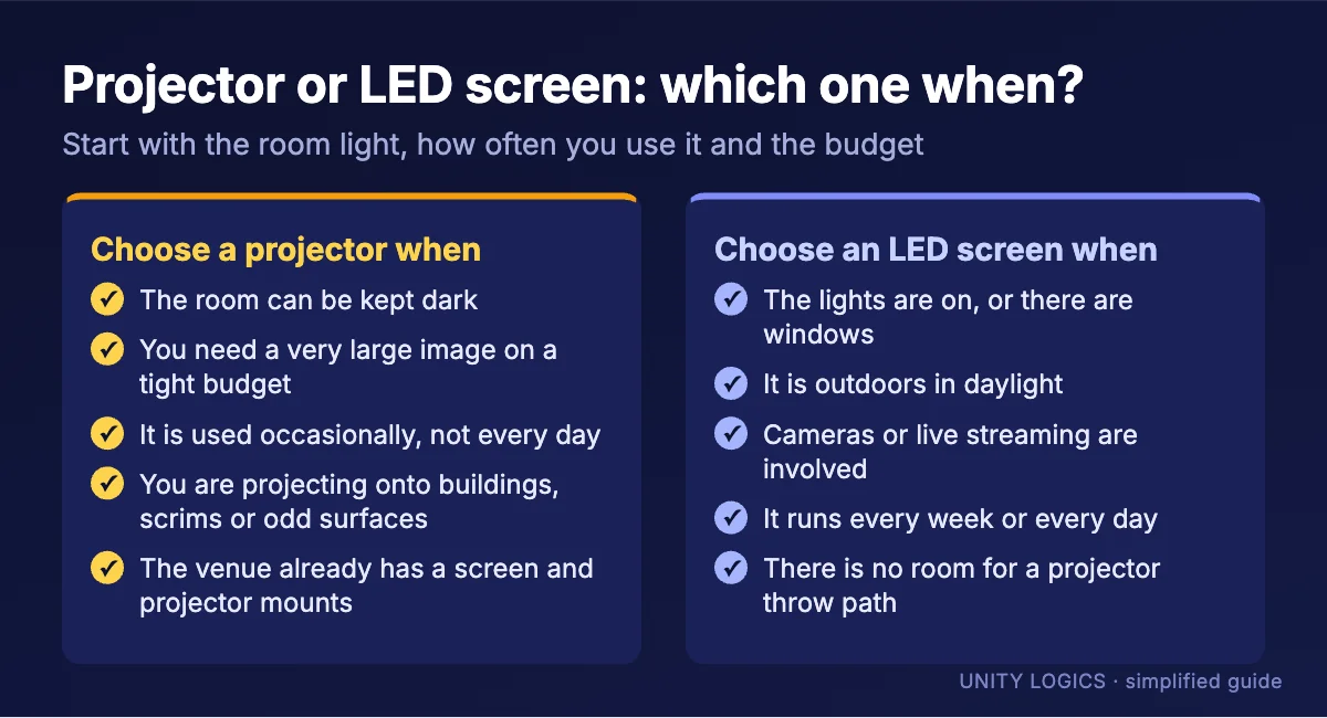 Decision guide: choose a projector for dark rooms, tight budgets and occasional use; choose an LED screen for lit rooms, daylight, cameras and daily use (illustration)