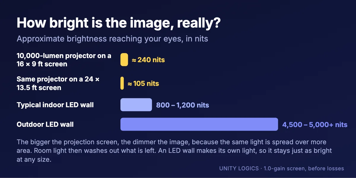 Chart comparing brightness: a 10,000-lumen projector gives about 240 nits on a 16 by 9 ft screen and 105 nits on a 24 by 13.5 ft screen, versus 800 to 1,200 nits for indoor LED and 4,500 to 5,000 or more for outdoor LED (illustration)