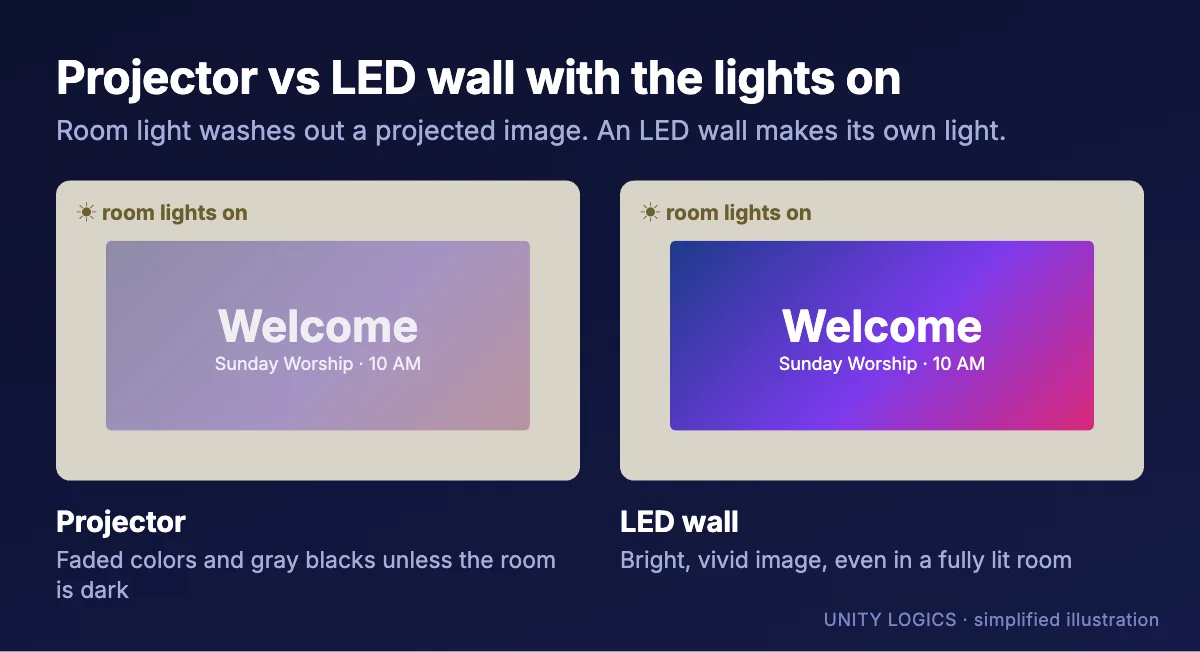 Diagram comparing a washed-out projected image and a bright LED wall in a lit room (illustration)