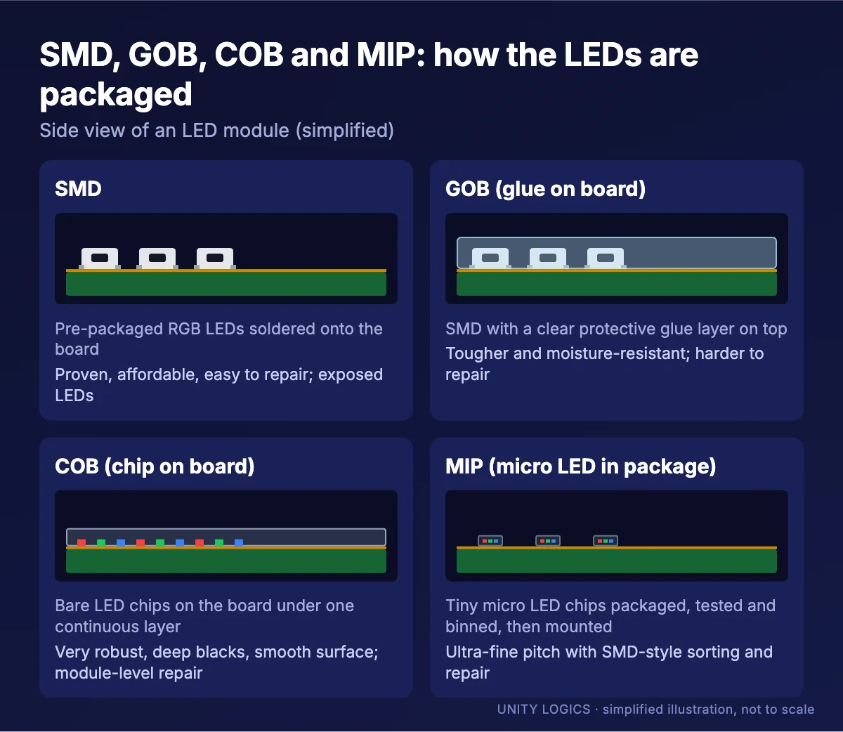 Side-view diagram of LED module packaging: SMD, GOB, COB and MIP (illustration)